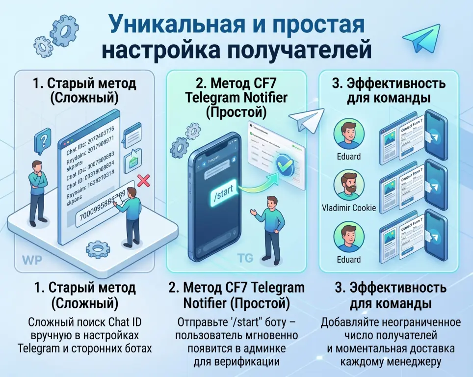 CF7 Telegram Notifier: Простая интеграция форм с Telegram